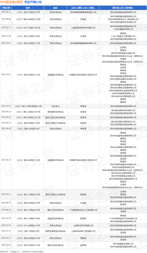 漢崋资本 深圳嘉信建设集团作为被告/被上诉人的1起涉及劳务合同纠纷的诉讼将于2025年6月18日开庭
