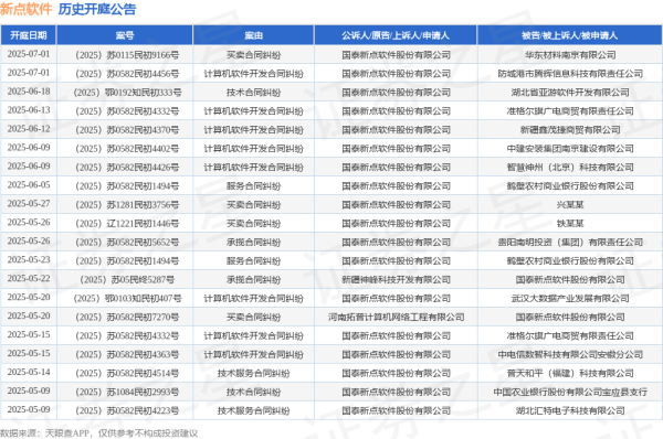 联富配资 新点软件作为原告/上诉人的1起涉及技术合同纠纷的诉讼将于2025年6月18日开庭