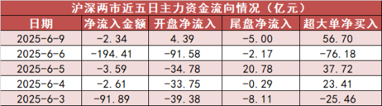 创通网 【9日资金路线图】医药生物板块净流入约89亿元居首 龙虎榜机构抢筹多股