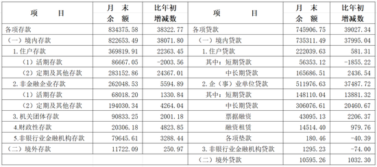 五八策略 央行上海总部：5月末长三角地区本外币各项贷款余额74.59万亿元，同比增长9.1%