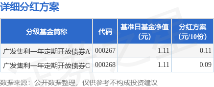 倍操盘 基金分红：广发集利一年定期开放债券基金7月14日分红