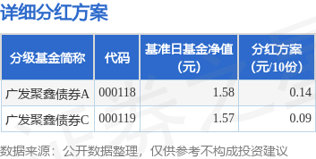 嘉理证券 基金分红：广发聚鑫债券基金7月14日分红