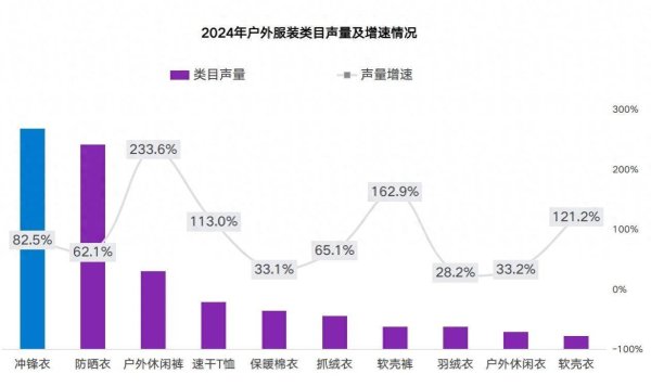 丰汇投资 361度（01361）发布搭载“叁态膜”轻野御屏冲锋衣，科技为本开启强新品周期