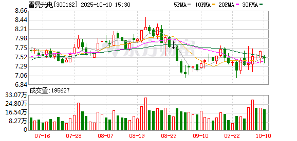 涨中宝 雷曼光电：2025年第一季度净利润约225万元，同比增加11.69%