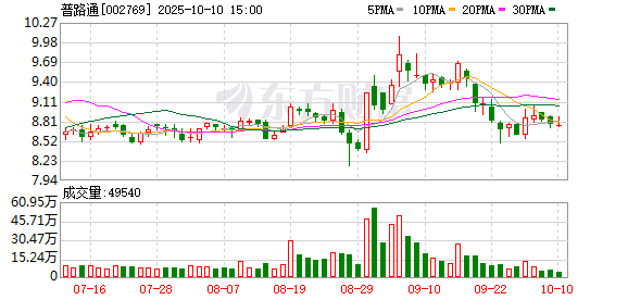 安徽润格 普路通：2024年度净利润约-8458万元
