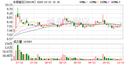 明利配资端 长荣股份：2025年第一季度净利润约458万元，同比增加64.53%